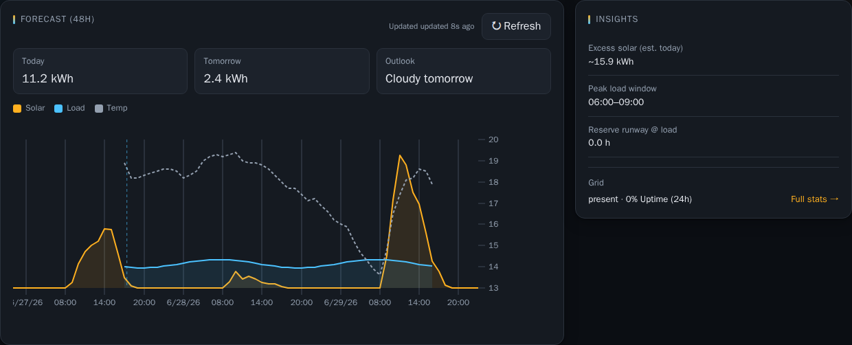 Forecast chart and grid statistics
