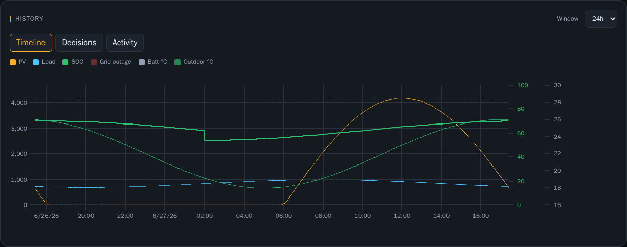 History telemetry chart
